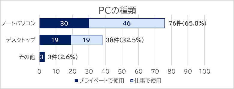 PCの種類の積み上げ横棒グラフ