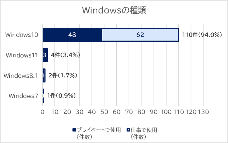 Windowsの種類の積み上げ横棒グラフ
