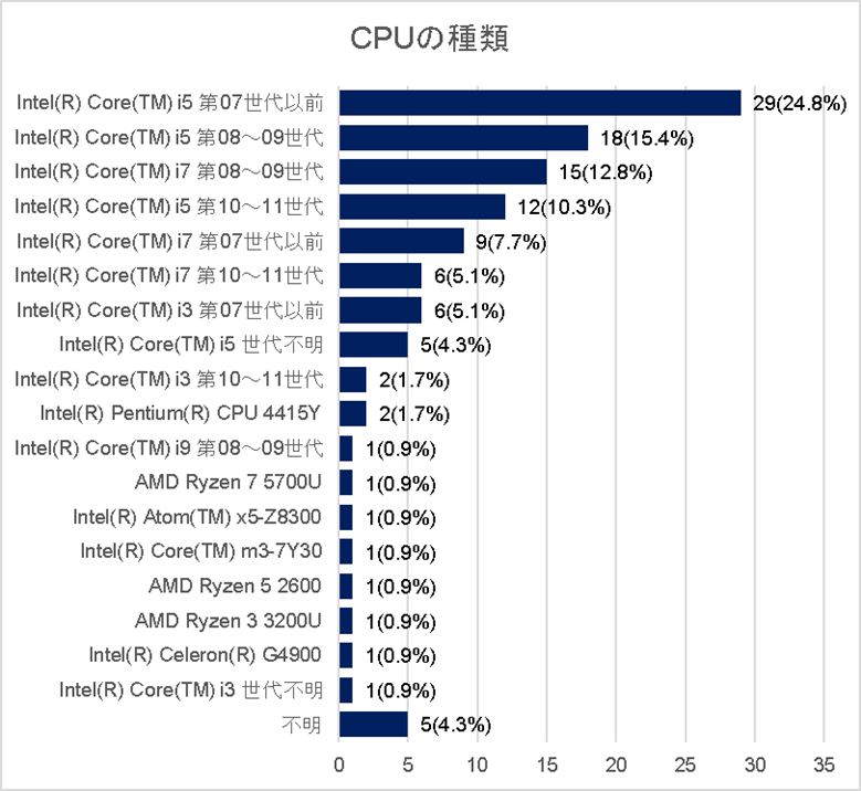 CPUの種類の横棒グラフ