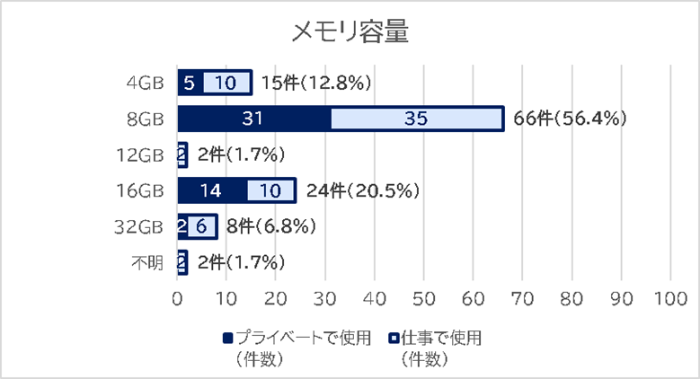 メモリ容量の積み立て横棒グラフ