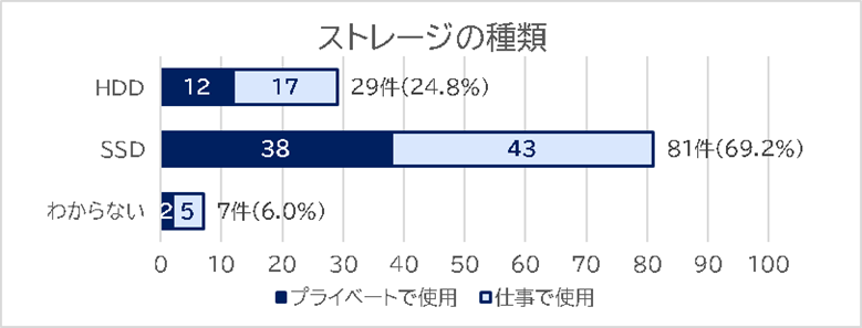 ストレージの種類の積み上げ横棒グラフ