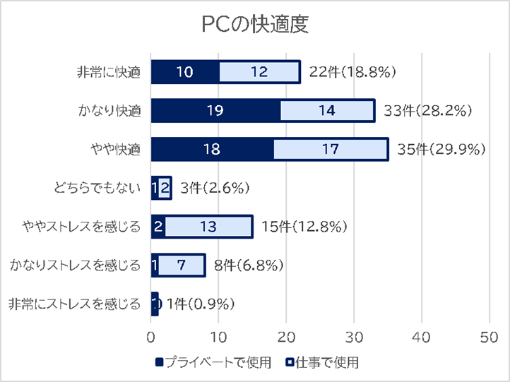 PCの快適度の積み上げ横棒グラフ