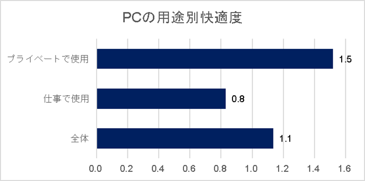 PCの用途別快適度の横棒グラフ