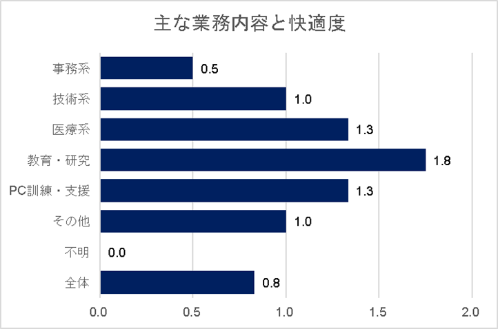 主な業務内容と快適度の横棒グラフ