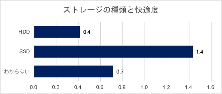 ストレージの種類と快適度の横棒グラフ