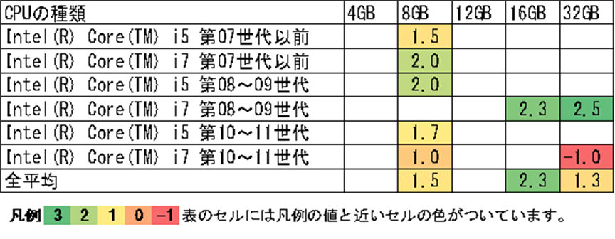 JAWSのCPUとメモリごとの快適度の表
表のセルには凡例の値と近いセルの色がついています。
