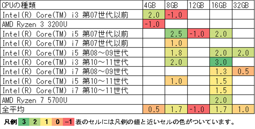 PC-TalkerのCPUとメモリごとの快適度 の表
表のセルには凡例の値と近いセルの色がついています。
