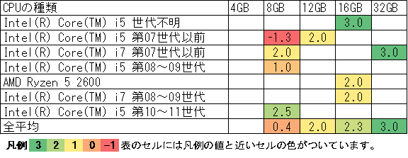 NVDAのCPUとメモリごとの快適度の表
表のセルには凡例の値と近いセルの色がついています。