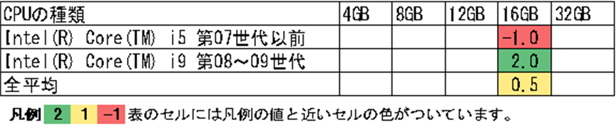 ZoomTextのCPUとメモリごとの快適度 の表
表のセルには凡例の値と近いセルの色がついています。