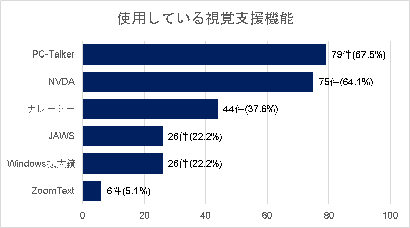 使用している視覚支援機能の横棒グラフ