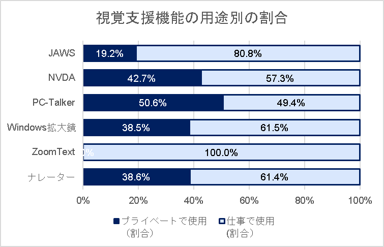 視覚支援機能の用途別の割合のグラフ