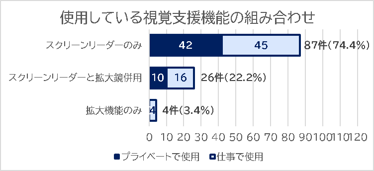 使用している視覚支援機能の組み合わせの横棒積み上げグラフ