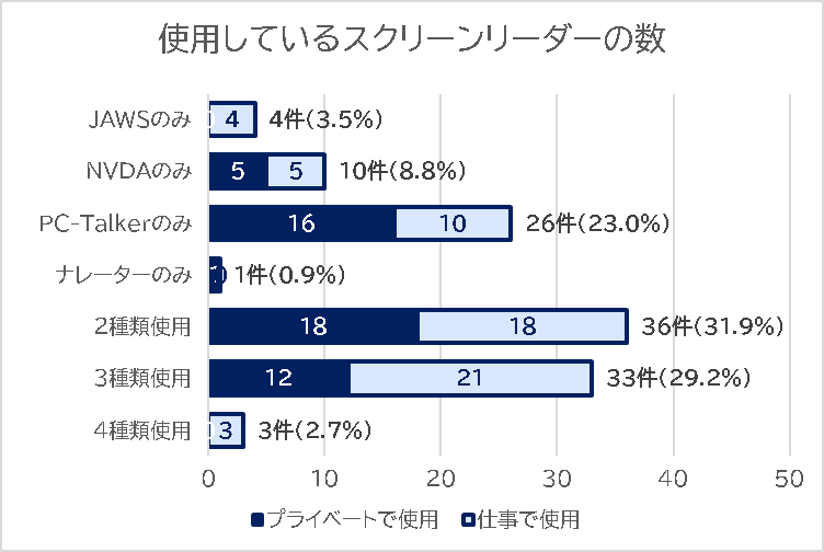 使用しているスクリーンリーダーの数の横棒積み上げグラフ