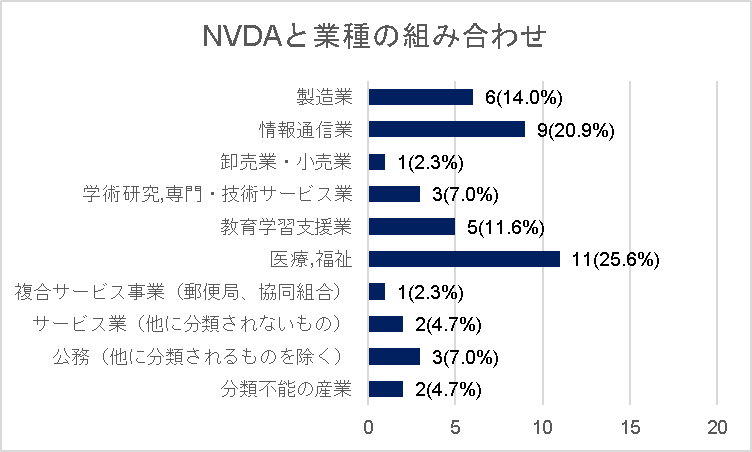 NVDAと業種の組み合わせの横棒グラフ