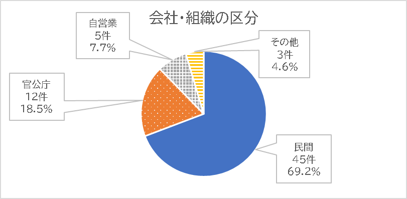 会社・組織の円グラフ