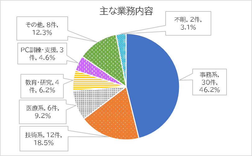 主な業務内容の円グラフ