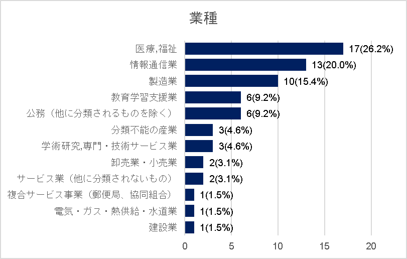 業種の横棒グラフ